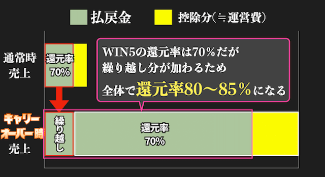 キャリーオーバー時の控除率