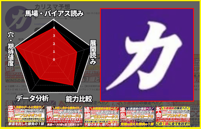 カリスマ予想の予想能力