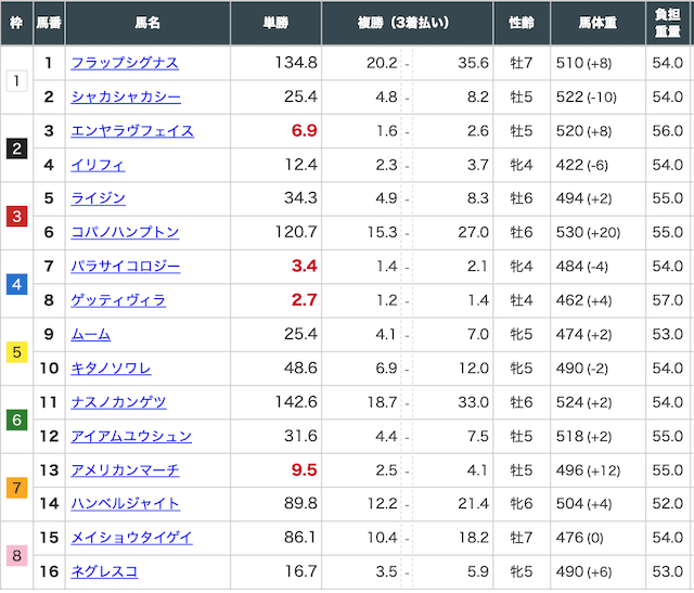 うまジェネ2026年2月7日無料予想京都9R出走表