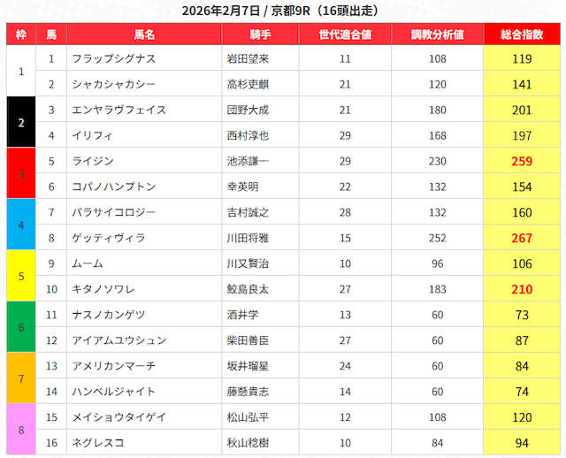 うまジェネ2026年2月7日無料予想京都9R
