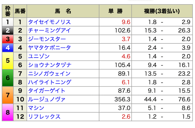 中山1Rの出馬表(20250928)