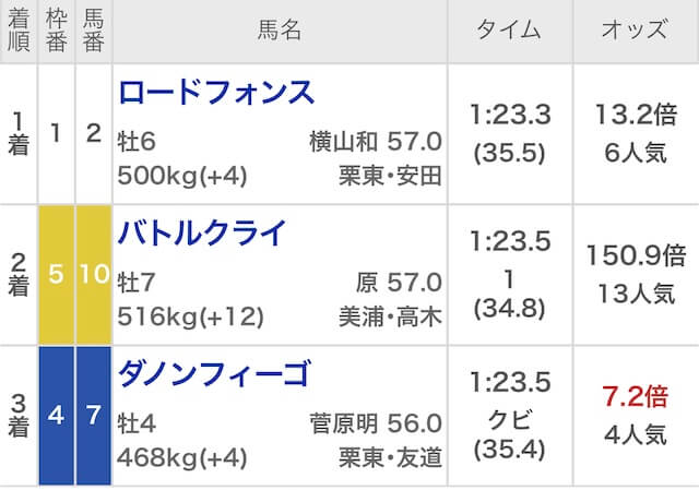 根岸ステークス2026の結果