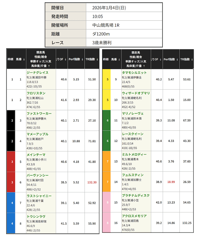 競馬レッドライナーの無料予想(20260104)