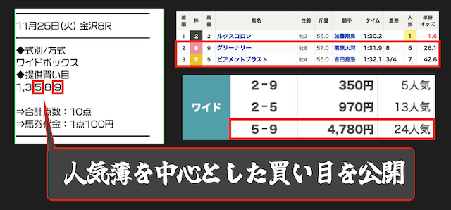 サラコレの無料予想の特徴