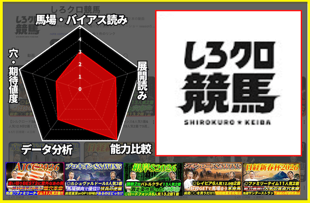 しろクロ競馬の予想能力