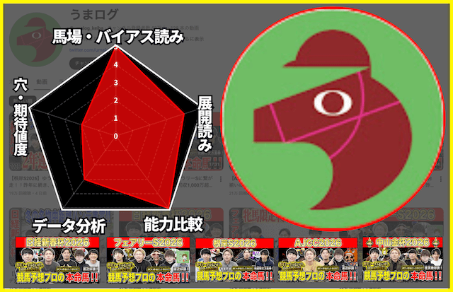 うまログの予想能力