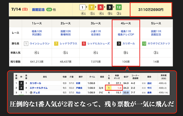 WIN5で圧倒的1番人気が飛んで配当が跳ね上がる