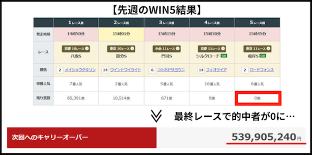 2026年2月1日のwin5実績