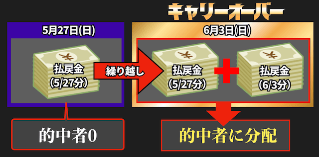 WIN5のキャリーオーバー