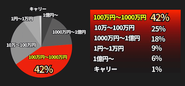 WIN5の配当分布図1
