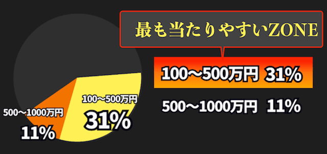 WIN5の配当分布図2