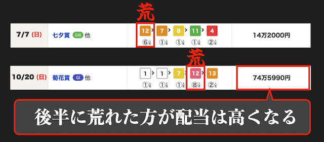 WIN5は後半の方が荒れた方が配当が付く