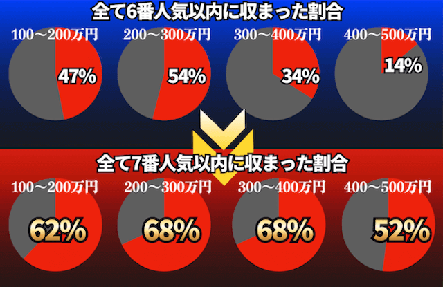 WIN5の人気別割合