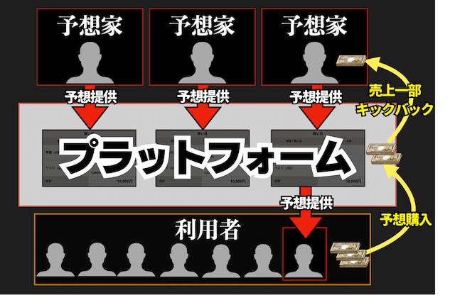 競馬予想家の売上の流れ