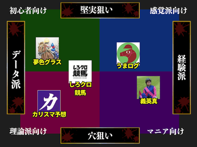 競馬ユーチューバーの予想比較マップ