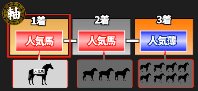 3連単フォーメーションの軸選び