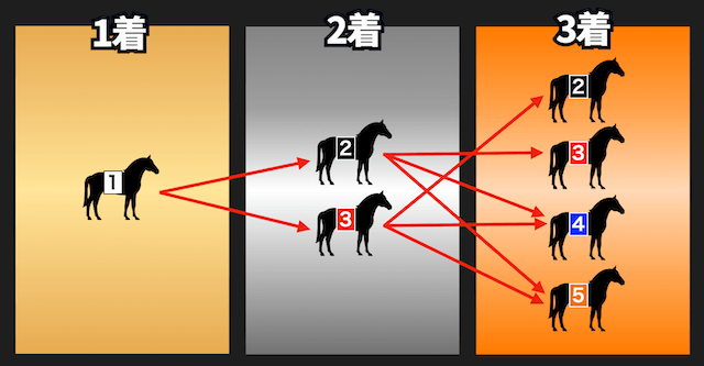 3連単フォーメーション