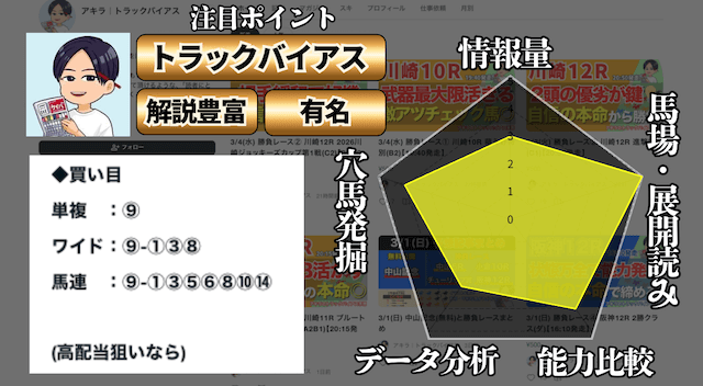 アキラのランキング