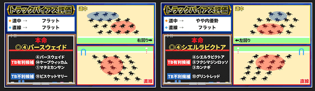 うまログの「アキラ」のトラックバイアス図
