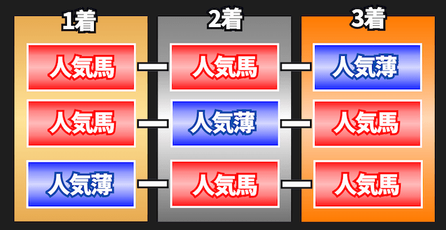 3連単フォーメーションの人気別の列