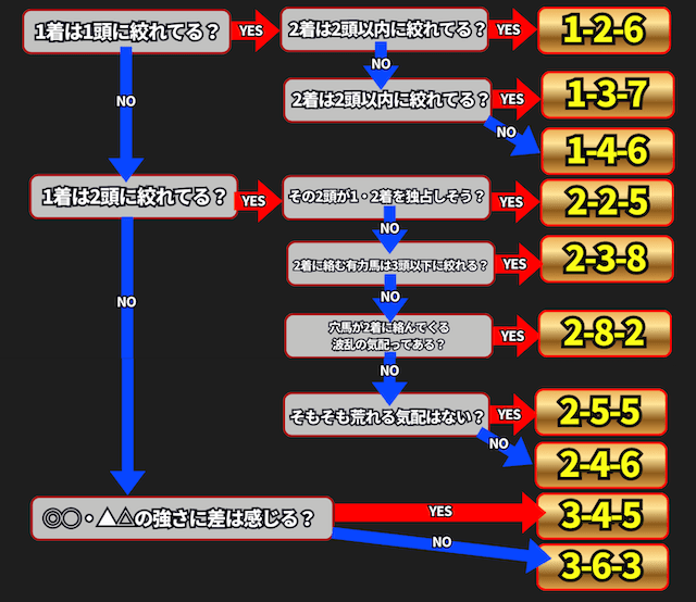 フォーメーション診断