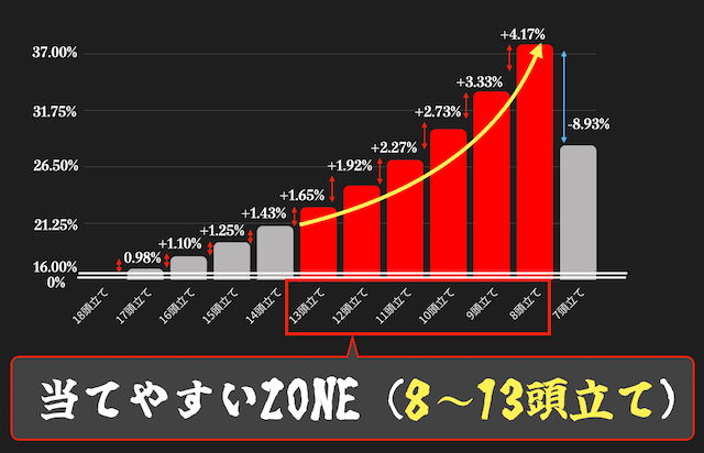 複勝を当てやすいZONE