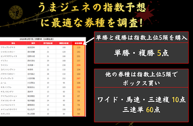 うまジェネの指数予想と相性の良い券種を調査！