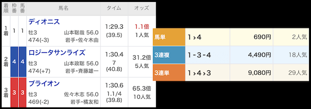 水沢11Rの結果（20260308）