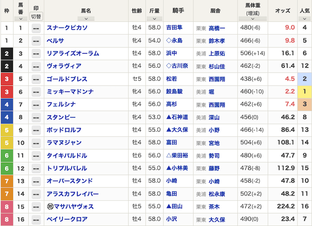 ネット競馬　2026年3月14日　中京7R 出馬表