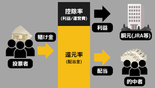 競馬勝てない理由「賭けた時点で主催者の取り分(控除率)が差し引かれる」