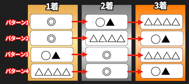 おすすめの3連単フォーメーションの買い方