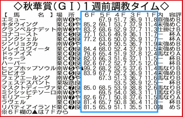 追い切りタイム