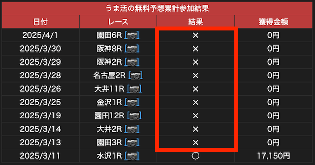 うま活の無料予想で9連敗