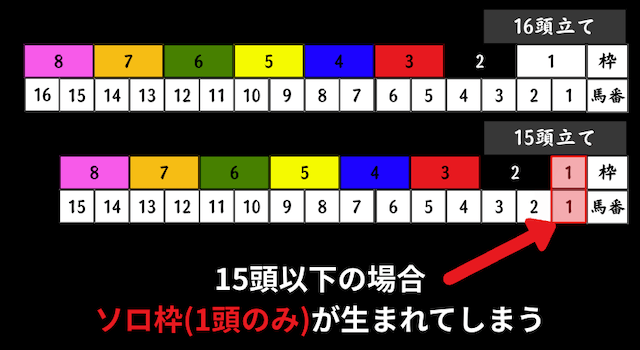 枠連4点必勝法の実践方法『必ず16頭立て以上のレースを選ぶ』