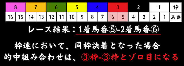 枠連4点必勝法の実践方法「有力候補の組み合わせはゾロ目を狙う」