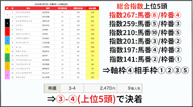 枠連4点必勝法の勝率を上げるコツ『高精度の指数予想を活用する』