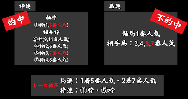 枠連4点必勝法が成立する理由
