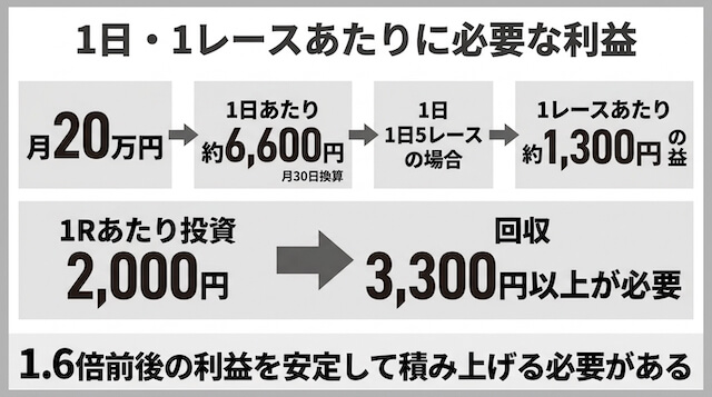 ワイド2点で生活　利益