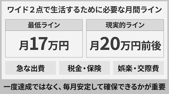 ワイド2点で生活　出費