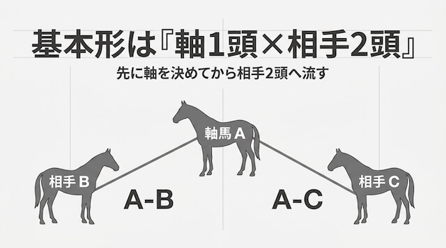 ワイド2点で生活　軸馬