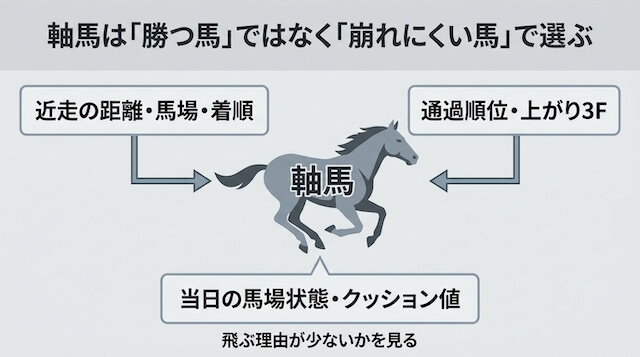 ワイド2点で生活　軸馬