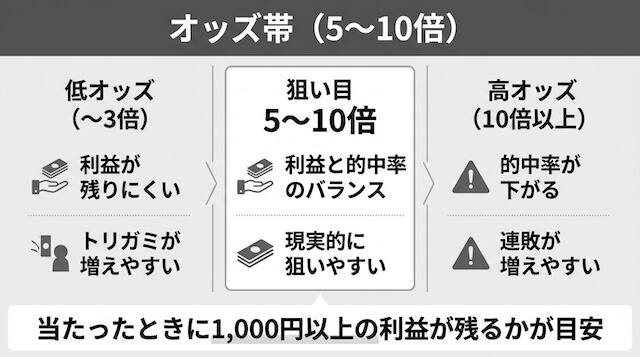 ワイド2点で生活　オッズ