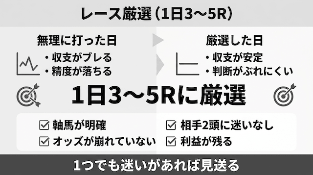 ワイド2点で生活-レース
