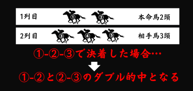 ワイドフォーメーションが最強な理由『複数組み合わせの的中が見込める』