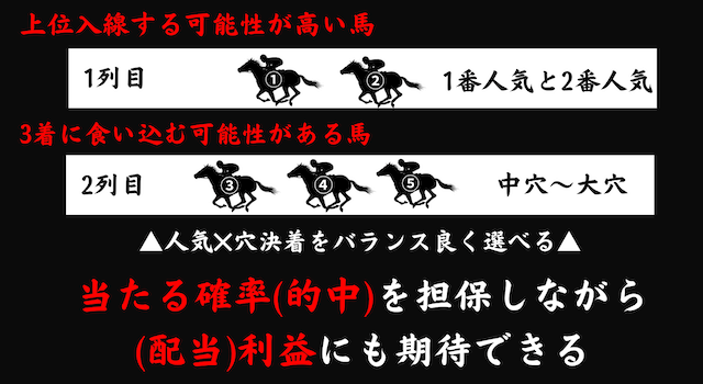 ワイドフォーメーションが最強な理由『“的中”と“利益”どちらも重視できる』