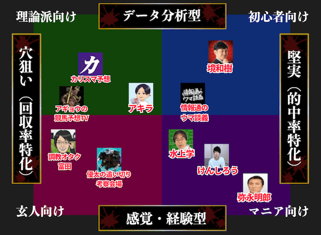 競馬予想家のポジショニングマップ