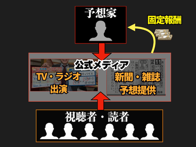 競馬予想家の売上の流れ5