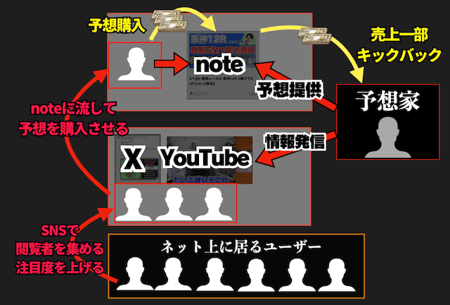 競馬予想家の売上の流れ