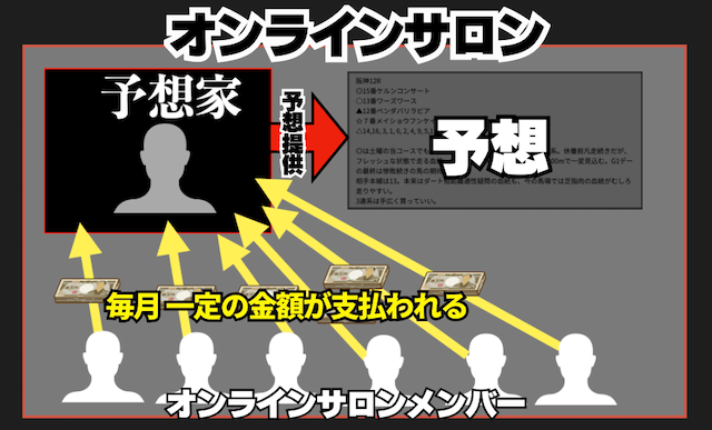 競馬予想家の売上の流れ3