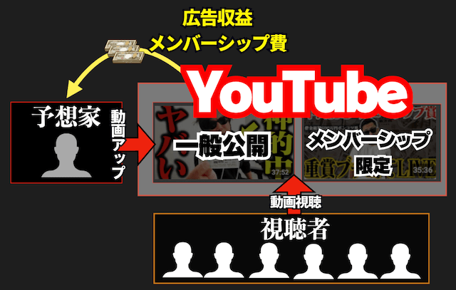 競馬予想家の売上の流れ3